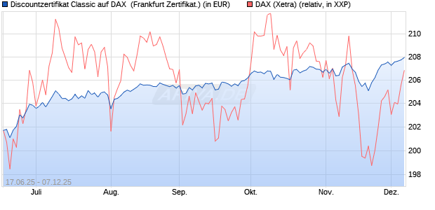 Discountzertifikat Classic auf DAX [Société Générale . (WKN: FA5UHR) Chart
