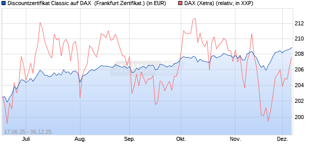 Discountzertifikat Classic auf DAX [Société Générale . (WKN: FA5UHS) Chart