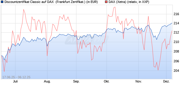 Discountzertifikat Classic auf DAX [Société Générale . (WKN: FA5UHY) Chart