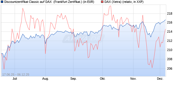 Discountzertifikat Classic auf DAX [Société Générale . (WKN: FA5UH1) Chart