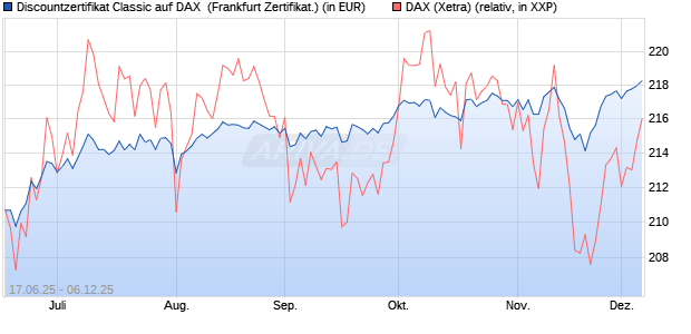 Discountzertifikat Classic auf DAX [Société Générale . (WKN: FA5UH3) Chart