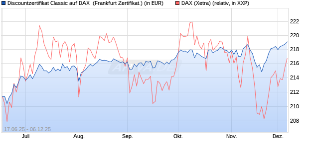 Discountzertifikat Classic auf DAX [Société Générale . (WKN: FA5UH4) Chart