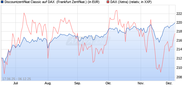 Discountzertifikat Classic auf DAX [Société Générale . (WKN: FA5UH5) Chart