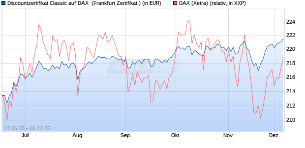 Discountzertifikat Classic auf DAX [Société Générale . (WKN: FA5UH7) Chart