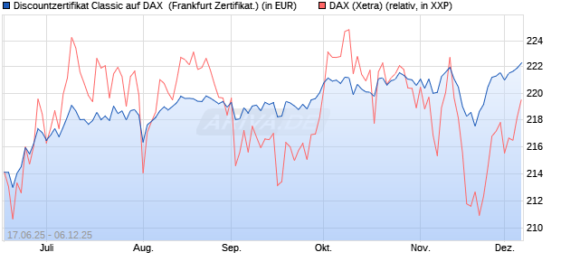 Discountzertifikat Classic auf DAX [Société Générale . (WKN: FA5UH8) Chart