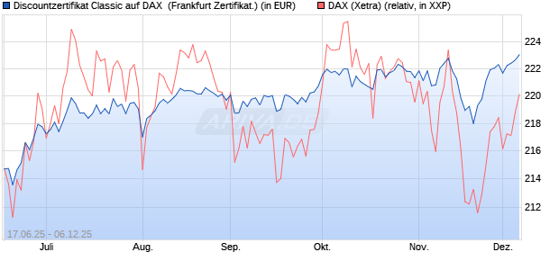 Discountzertifikat Classic auf DAX [Société Générale . (WKN: FA5UH9) Chart