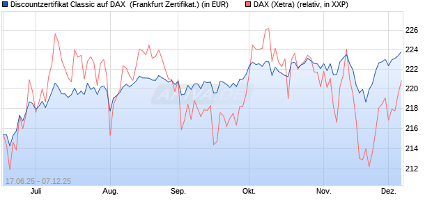 Discountzertifikat Classic auf DAX [Société Générale . (WKN: FA5UJA) Chart