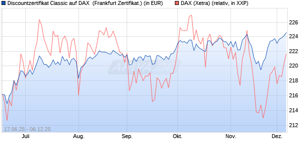 Discountzertifikat Classic auf DAX [Société Générale . (WKN: FA5UJB) Chart