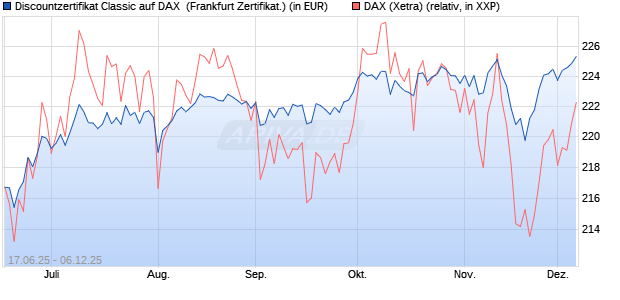 Discountzertifikat Classic auf DAX [Société Générale . (WKN: FA5UJC) Chart