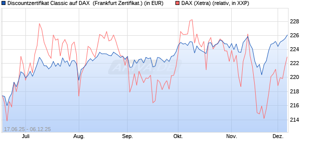 Discountzertifikat Classic auf DAX [Société Générale . (WKN: FA5UJD) Chart
