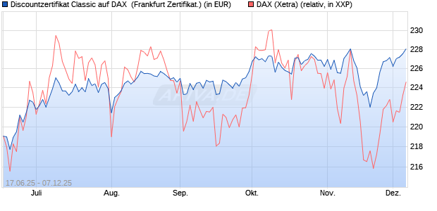 Discountzertifikat Classic auf DAX [Société Générale . (WKN: FA5UJF) Chart