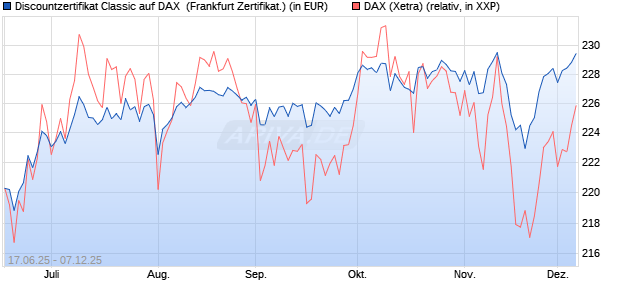 Discountzertifikat Classic auf DAX [Société Générale . (WKN: FA5UJH) Chart