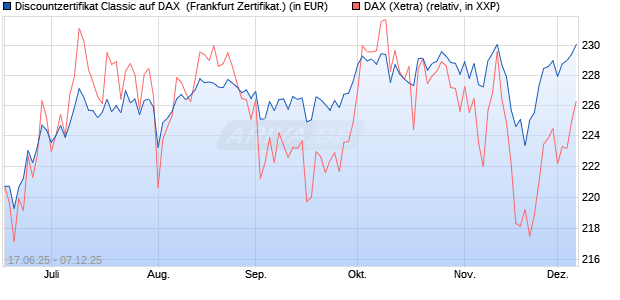 Discountzertifikat Classic auf DAX [Société Générale . (WKN: FA5UJJ) Chart