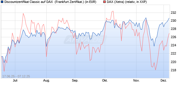 Discountzertifikat Classic auf DAX [Société Générale . (WKN: FA5UJK) Chart
