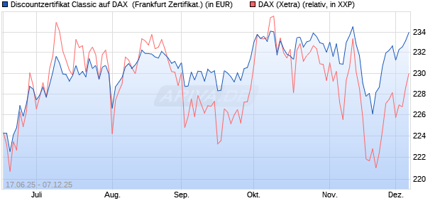 Discountzertifikat Classic auf DAX [Société Générale . (WKN: FA5UJR) Chart
