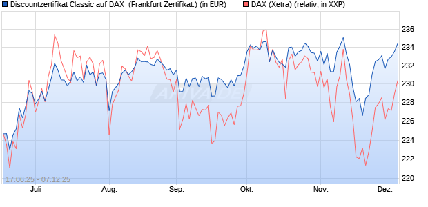 Discountzertifikat Classic auf DAX [Société Générale . (WKN: FA5UJS) Chart