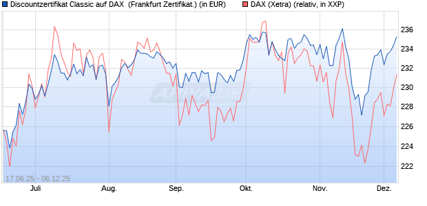Discountzertifikat Classic auf DAX [Société Générale . (WKN: FA5UJU) Chart