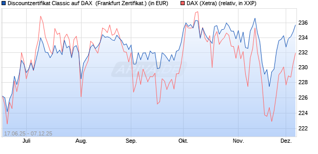 Discountzertifikat Classic auf DAX [Société Générale . (WKN: FA5UJV) Chart