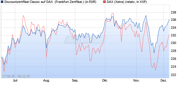 Discountzertifikat Classic auf DAX [Société Générale . (WKN: FA5UJW) Chart