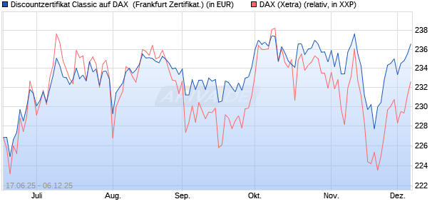 Discountzertifikat Classic auf DAX [Société Générale . (WKN: FA5UJX) Chart