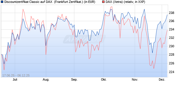 Discountzertifikat Classic auf DAX [Société Générale . (WKN: FA5UJ0) Chart