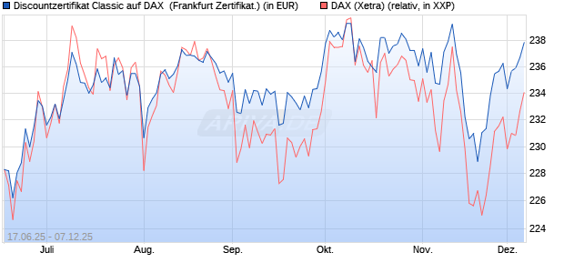 Discountzertifikat Classic auf DAX [Société Générale . (WKN: FA5UJ1) Chart