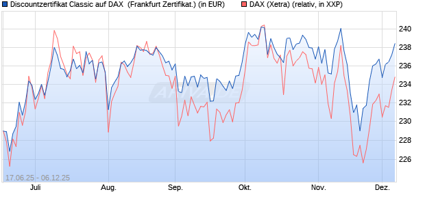 Discountzertifikat Classic auf DAX [Société Générale . (WKN: FA5UJ3) Chart