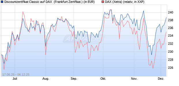 Discountzertifikat Classic auf DAX [Société Générale . (WKN: FA5UJ4) Chart