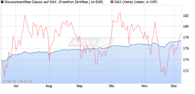 Discountzertifikat Classic auf DAX [Société Générale . (WKN: FA5UJ8) Chart