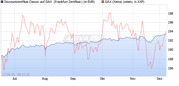 Discountzertifikat Classic auf DAX [Société Générale . (WKN: FA5UKR) Chart