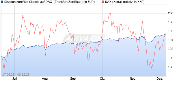 Discountzertifikat Classic auf DAX [Société Générale . (WKN: FA5UKT) Chart