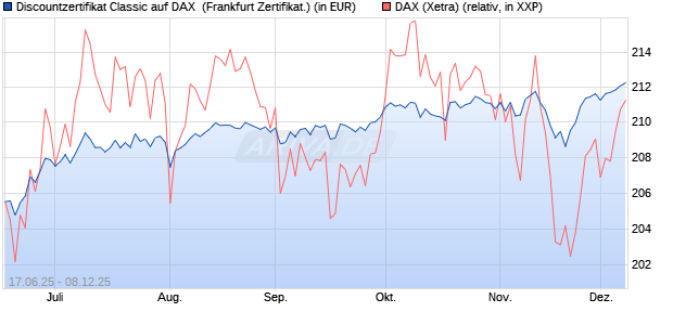 Discountzertifikat Classic auf DAX [Société Générale . (WKN: FA5ULC) Chart