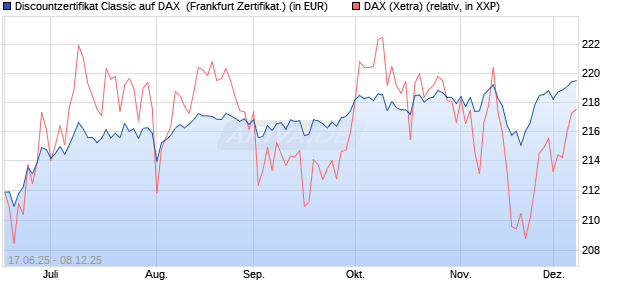 Discountzertifikat Classic auf DAX [Société Générale . (WKN: FA5ULM) Chart