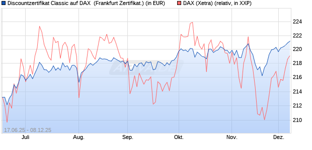Discountzertifikat Classic auf DAX [Société Générale . (WKN: FA5ULP) Chart