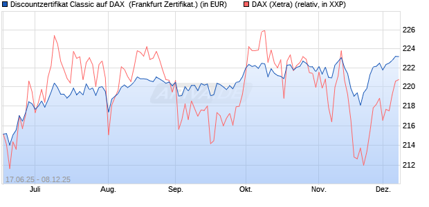 Discountzertifikat Classic auf DAX [Société Générale . (WKN: FA5ULS) Chart