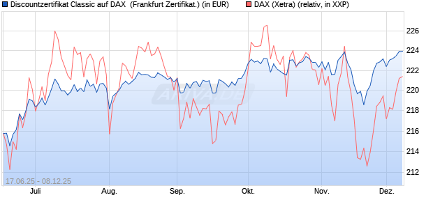Discountzertifikat Classic auf DAX [Société Générale . (WKN: FA5ULT) Chart