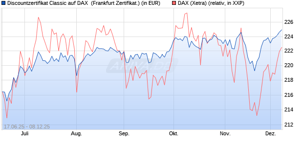 Discountzertifikat Classic auf DAX [Société Générale . (WKN: FA5ULU) Chart