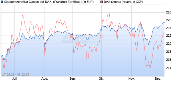 Discountzertifikat Classic auf DAX [Société Générale . (WKN: FA5ULV) Chart
