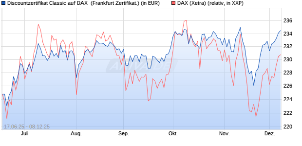 Discountzertifikat Classic auf DAX [Société Générale . (WKN: FA5UMA) Chart