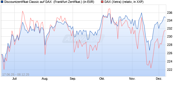 Discountzertifikat Classic auf DAX [Société Générale . (WKN: FA5UMC) Chart