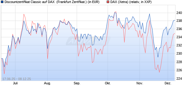Discountzertifikat Classic auf DAX [Société Générale . (WKN: FA5UMM) Chart