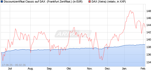 Discountzertifikat Classic auf DAX [Soci&eacute;t&eacute; G&eacute;n&eacute;rale . (WKN: FA5UMQ) Chart