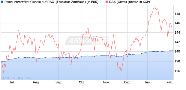 Discountzertifikat Classic auf DAX [Soci&eacute;t&eacute; G&eacute;n&eacute;rale . (WKN: FA5UMT) Chart