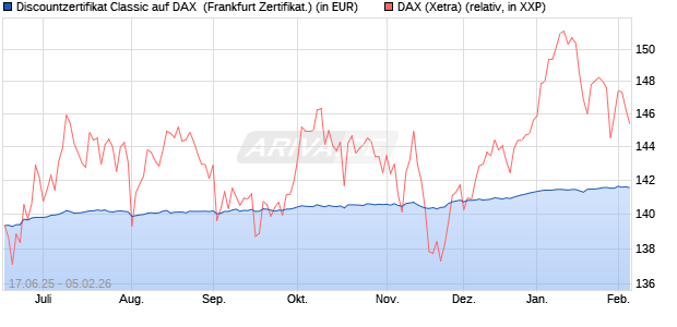 Discountzertifikat Classic auf DAX [Soci&eacute;t&eacute; G&eacute;n&eacute;rale . (WKN: FA5UMW) Chart