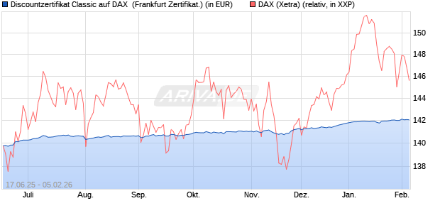 Discountzertifikat Classic auf DAX [Soci&eacute;t&eacute; G&eacute;n&eacute;rale . (WKN: FA5UMX) Chart