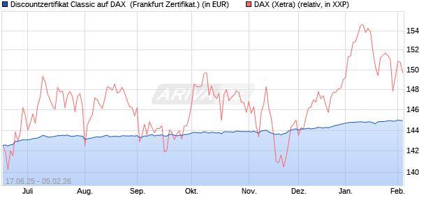 Discountzertifikat Classic auf DAX [Soci&eacute;t&eacute; G&eacute;n&eacute;rale . (WKN: FA5UM3) Chart