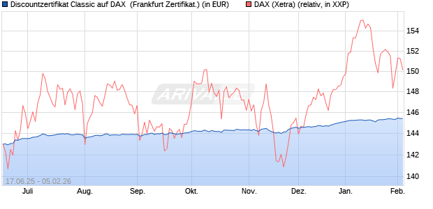 Discountzertifikat Classic auf DAX [Soci&eacute;t&eacute; G&eacute;n&eacute;rale . (WKN: FA5UM4) Chart