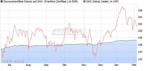 Discountzertifikat Classic auf DAX [Soci&eacute;t&eacute; G&eacute;n&eacute;rale . (WKN: FA5UM8) Chart