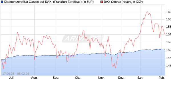 Discountzertifikat Classic auf DAX [Soci&eacute;t&eacute; G&eacute;n&eacute;rale . (WKN: FA5UNE) Chart