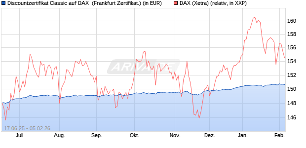 Discountzertifikat Classic auf DAX [Soci&eacute;t&eacute; G&eacute;n&eacute;rale . (WKN: FA5UNF) Chart